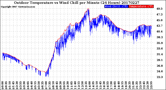 Milwaukee Weather Outdoor Temperature<br>vs Wind Chill<br>per Minute<br>(24 Hours)