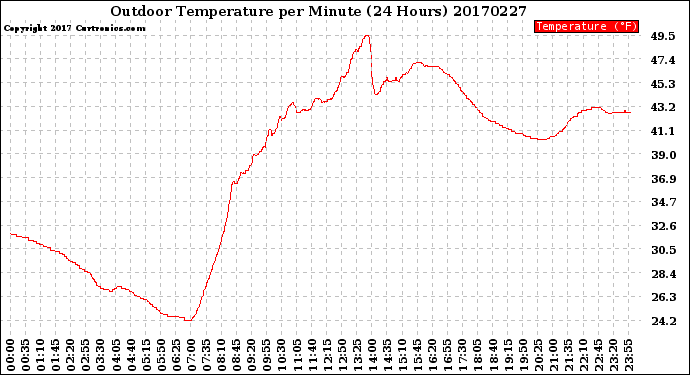 Milwaukee Weather Outdoor Temperature<br>per Minute<br>(24 Hours)
