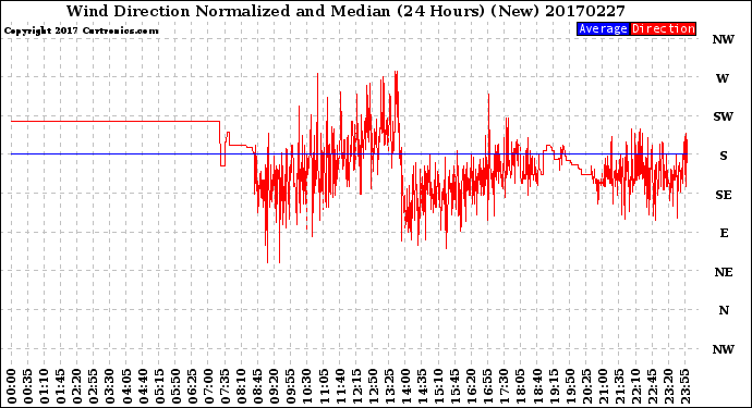 Milwaukee Weather Wind Direction<br>Normalized and Median<br>(24 Hours) (New)