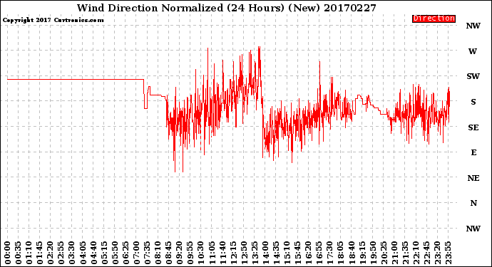 Milwaukee Weather Wind Direction<br>Normalized<br>(24 Hours) (New)