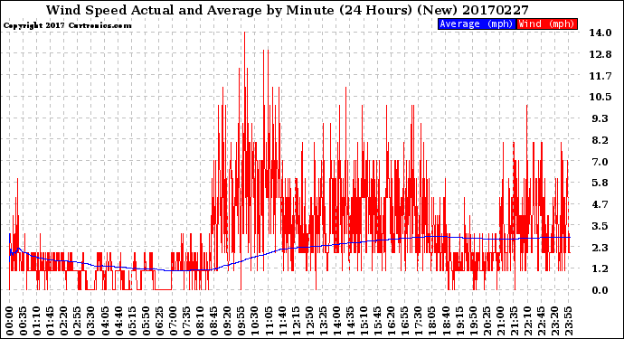 Milwaukee Weather Wind Speed<br>Actual and Average<br>by Minute<br>(24 Hours) (New)