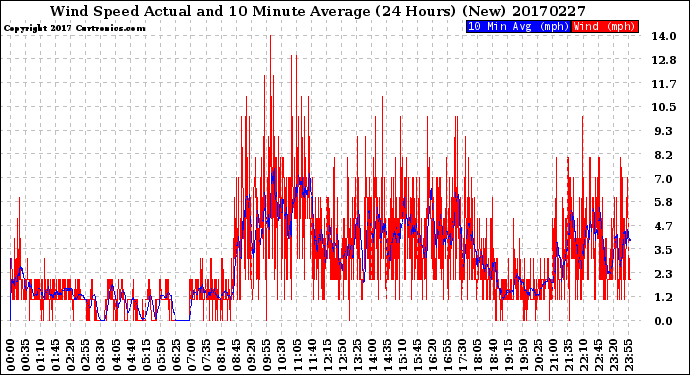 Milwaukee Weather Wind Speed<br>Actual and 10 Minute<br>Average<br>(24 Hours) (New)