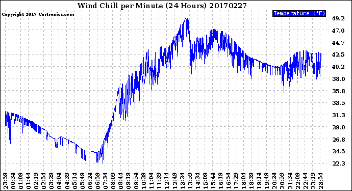 Milwaukee Weather Wind Chill<br>per Minute<br>(24 Hours)