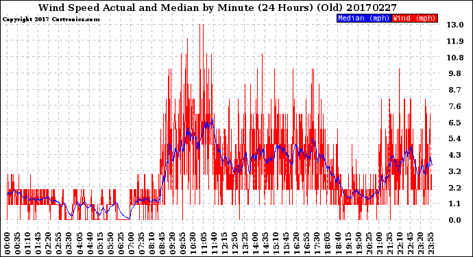 Milwaukee Weather Wind Speed<br>Actual and Median<br>by Minute<br>(24 Hours) (Old)