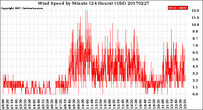 Milwaukee Weather Wind Speed<br>by Minute<br>(24 Hours) (Old)