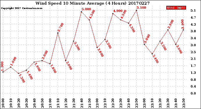 Milwaukee Weather Wind Speed<br>10 Minute Average<br>(4 Hours)