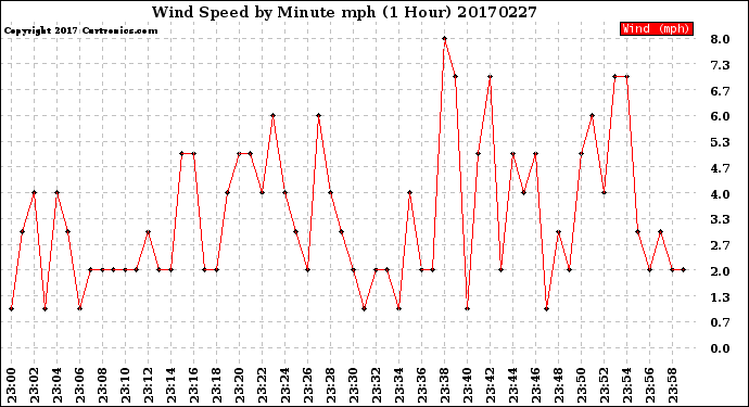 Milwaukee Weather Wind Speed<br>by Minute mph<br>(1 Hour)