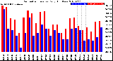 Milwaukee Weather Barometric Pressure<br>Daily High/Low