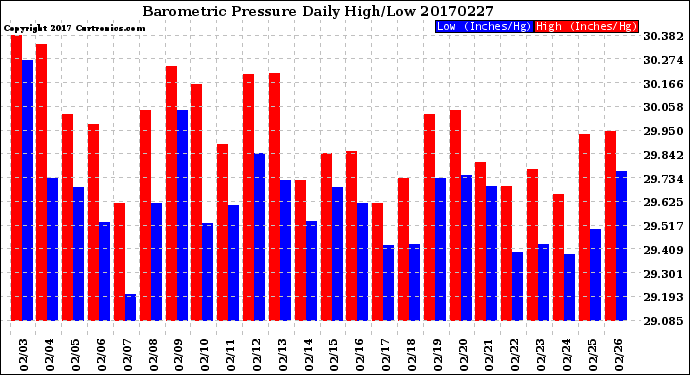 Milwaukee Weather Barometric Pressure<br>Daily High/Low