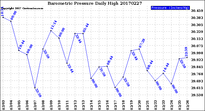 Milwaukee Weather Barometric Pressure<br>Daily High