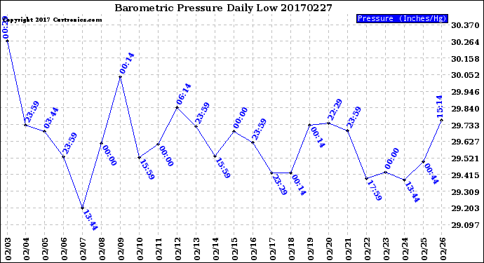 Milwaukee Weather Barometric Pressure<br>Daily Low
