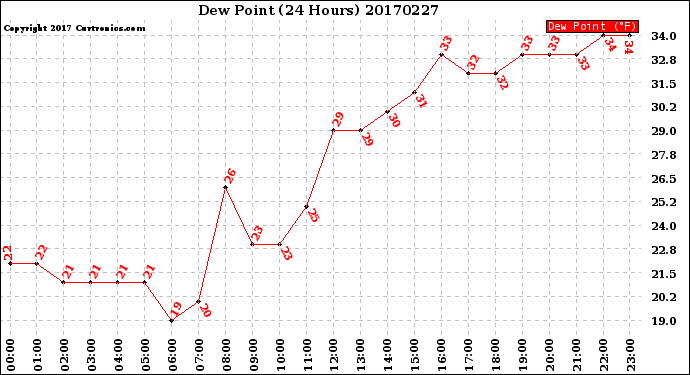 Milwaukee Weather Dew Point<br>(24 Hours)