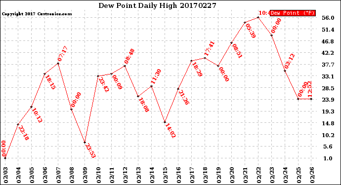 Milwaukee Weather Dew Point<br>Daily High