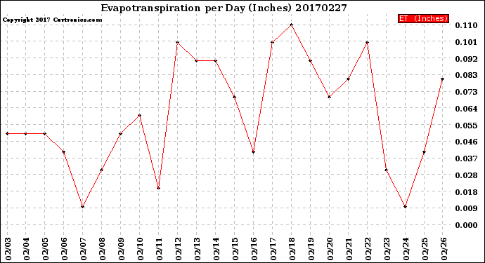 Milwaukee Weather Evapotranspiration<br>per Day (Inches)