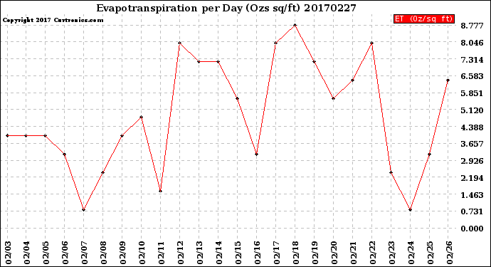Milwaukee Weather Evapotranspiration<br>per Day (Ozs sq/ft)