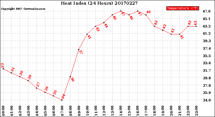 Milwaukee Weather Heat Index<br>(24 Hours)