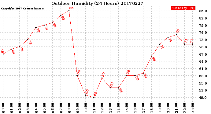 Milwaukee Weather Outdoor Humidity<br>(24 Hours)