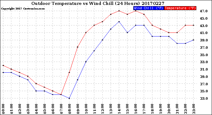 Milwaukee Weather Outdoor Temperature<br>vs Wind Chill<br>(24 Hours)
