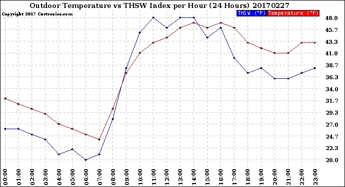 Milwaukee Weather Outdoor Temperature<br>vs THSW Index<br>per Hour<br>(24 Hours)