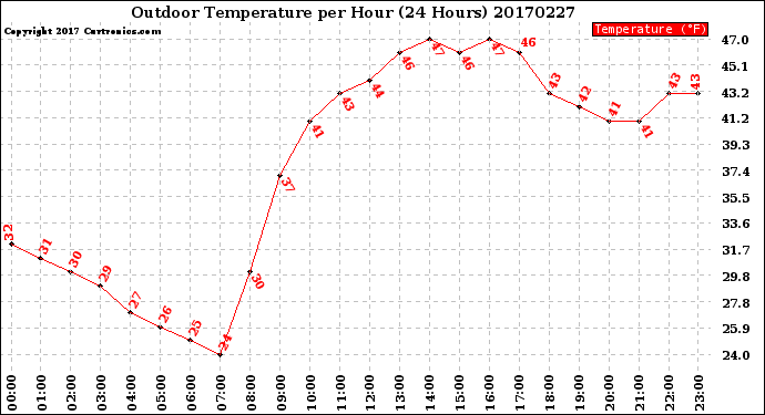 Milwaukee Weather Outdoor Temperature<br>per Hour<br>(24 Hours)