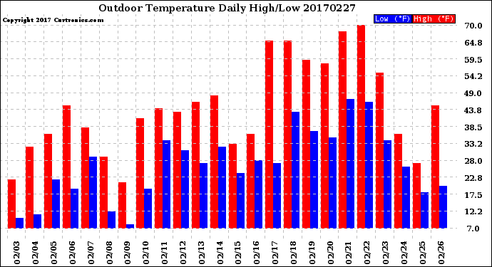 Milwaukee Weather Outdoor Temperature<br>Daily High/Low
