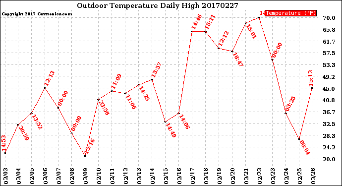 Milwaukee Weather Outdoor Temperature<br>Daily High
