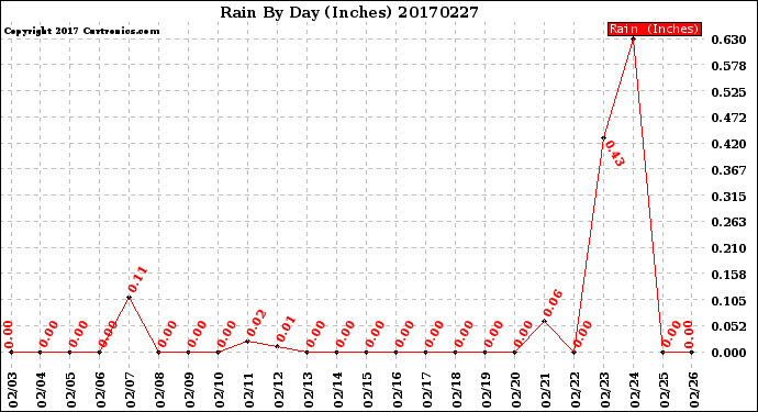 Milwaukee Weather Rain<br>By Day<br>(Inches)