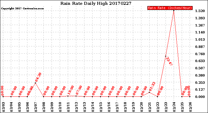 Milwaukee Weather Rain Rate<br>Daily High