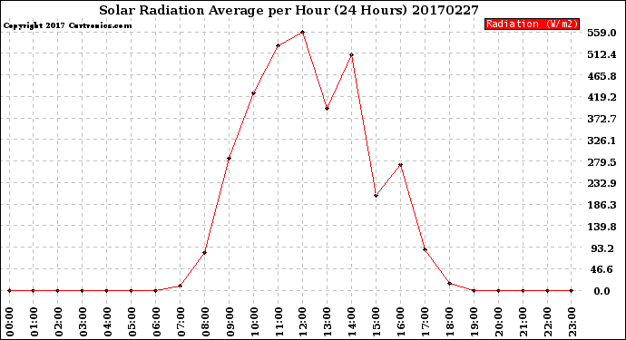 Milwaukee Weather Solar Radiation Average<br>per Hour<br>(24 Hours)