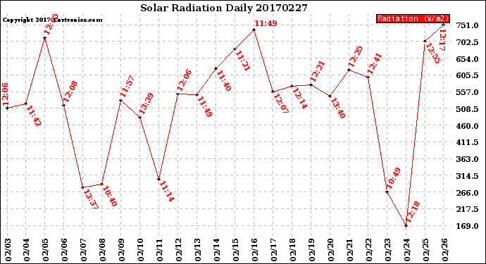 Milwaukee Weather Solar Radiation<br>Daily