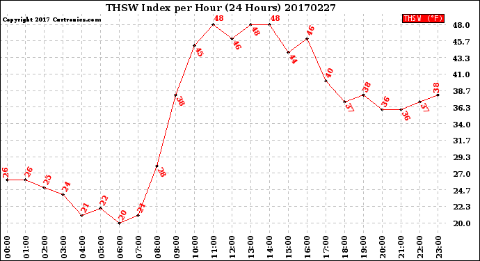 Milwaukee Weather THSW Index<br>per Hour<br>(24 Hours)