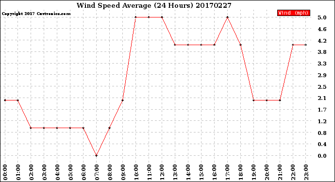 Milwaukee Weather Wind Speed<br>Average<br>(24 Hours)