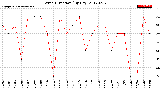 Milwaukee Weather Wind Direction<br>(By Day)