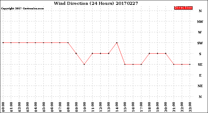 Milwaukee Weather Wind Direction<br>(24 Hours)