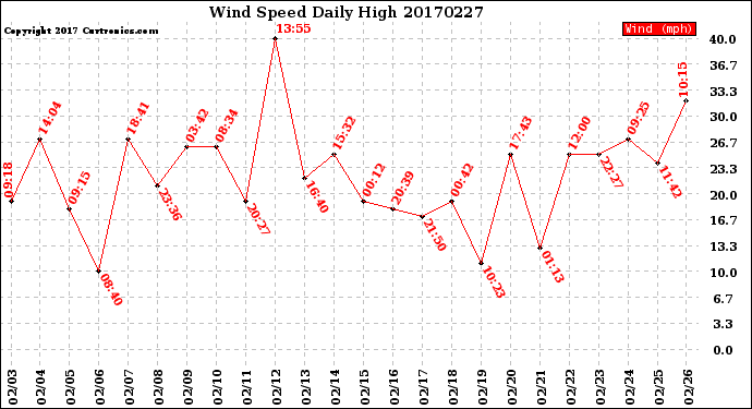 Milwaukee Weather Wind Speed<br>Daily High