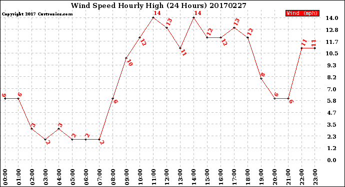 Milwaukee Weather Wind Speed<br>Hourly High<br>(24 Hours)