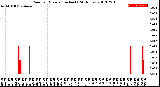 Milwaukee Weather Rain<br>per Minute<br>(Inches)<br>(24 Hours)