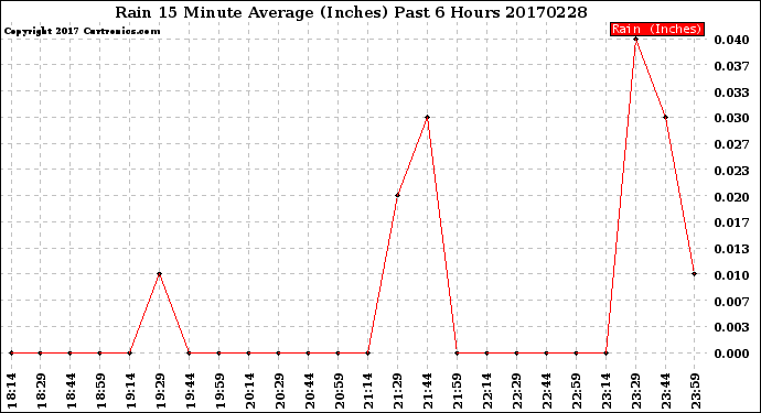 Milwaukee Weather Rain<br>15 Minute Average<br>(Inches)<br>Past 6 Hours
