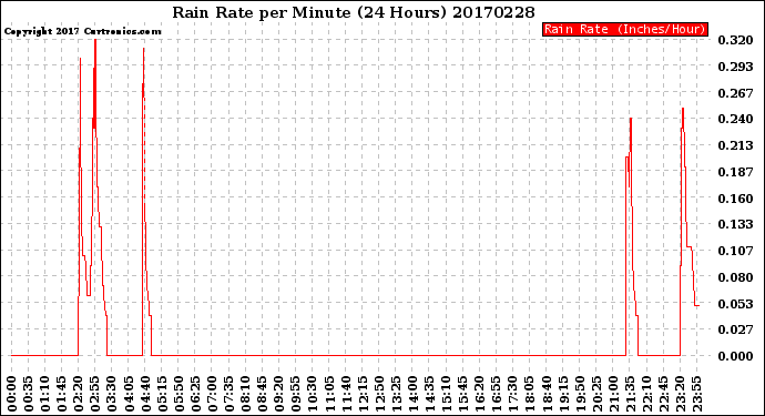 Milwaukee Weather Rain Rate<br>per Minute<br>(24 Hours)