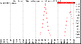 Milwaukee Weather Rain Rate<br>15 Minute Average<br>Past 6 Hours