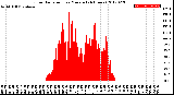 Milwaukee Weather Solar Radiation<br>per Minute<br>(24 Hours)