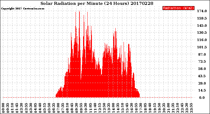 Milwaukee Weather Solar Radiation<br>per Minute<br>(24 Hours)
