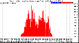 Milwaukee Weather Solar Radiation<br>& Day Average<br>per Minute<br>(Today)