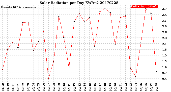 Milwaukee Weather Solar Radiation<br>per Day KW/m2