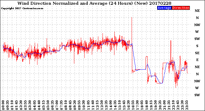Milwaukee Weather Wind Direction<br>Normalized and Average<br>(24 Hours) (New)