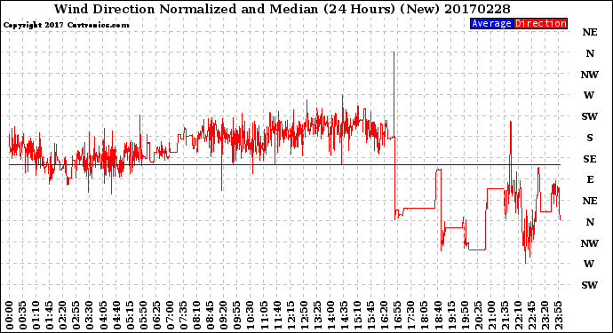 Milwaukee Weather Wind Direction<br>Normalized and Median<br>(24 Hours) (New)