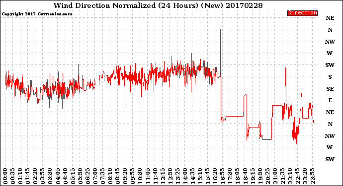 Milwaukee Weather Wind Direction<br>Normalized<br>(24 Hours) (New)