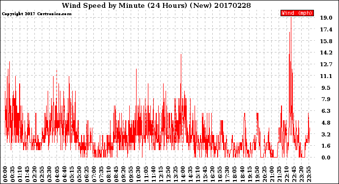 Milwaukee Weather Wind Speed<br>by Minute<br>(24 Hours) (New)