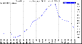 Milwaukee Weather Wind Chill<br>Hourly Average<br>(24 Hours)