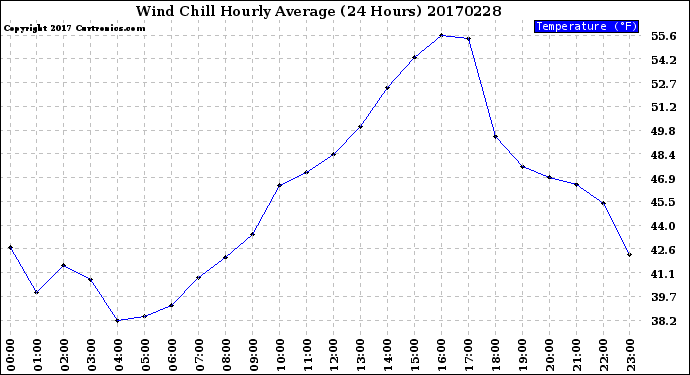 Milwaukee Weather Wind Chill<br>Hourly Average<br>(24 Hours)